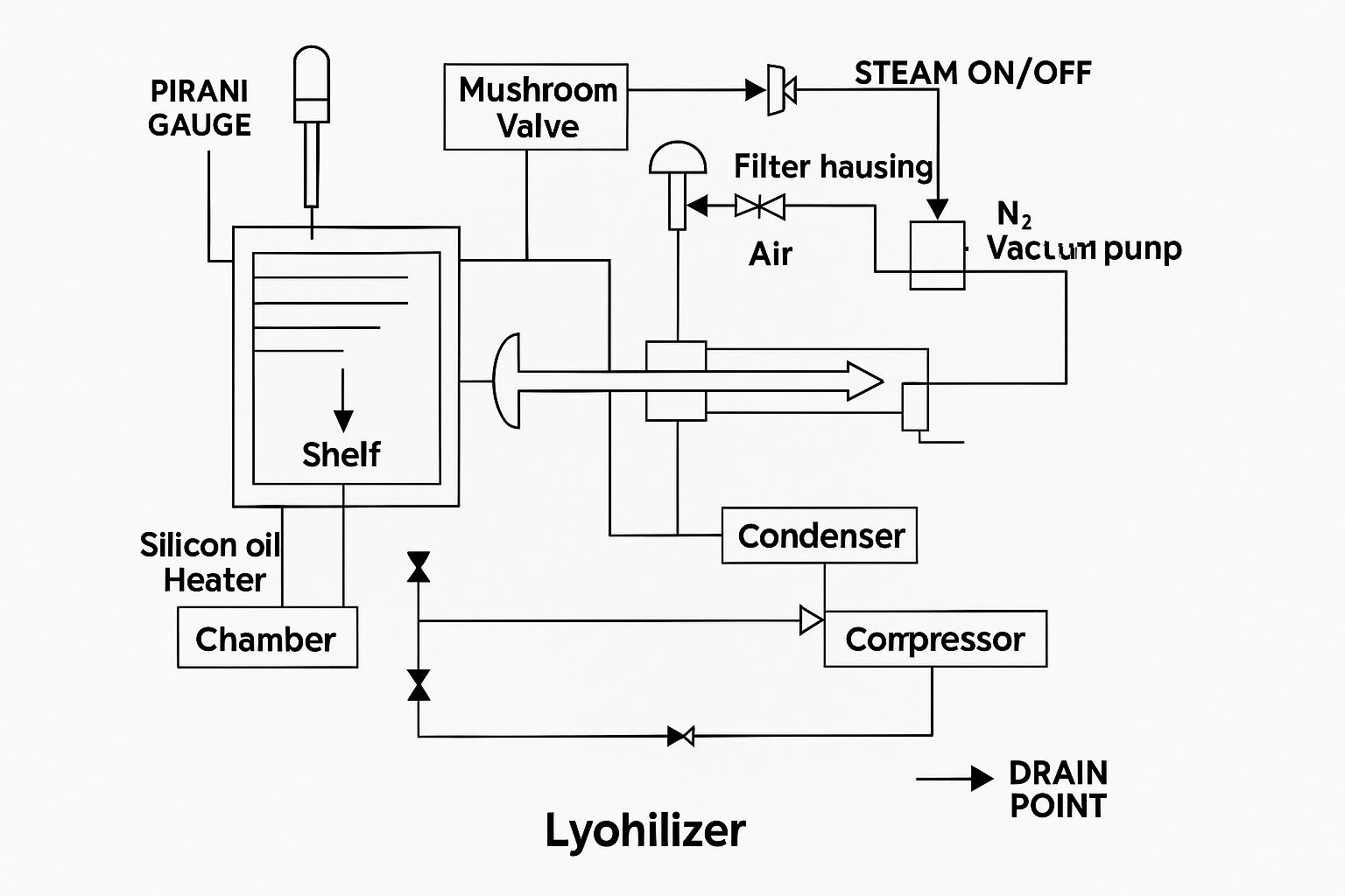 Digital schematic of a freeze-dryer (lyophilizer) with labeled parts including the main chamber with shelves, silicon oil heater, mushroom valve, vacuum pump, condenser, compressor, Pirani gauge, steam/air/Nâ‚‚ inlet, filter housing, and drain point.
