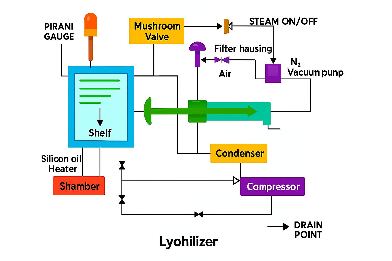 Digital schematic of a freeze-dryer (lyophilizer) with labeled parts including the main chamber with shelves, silicon oil heater, mushroom valve, vacuum pump, condenser, compressor, Pirani gauge, steam/air/N₂ inlet, filter housing, and drain point.