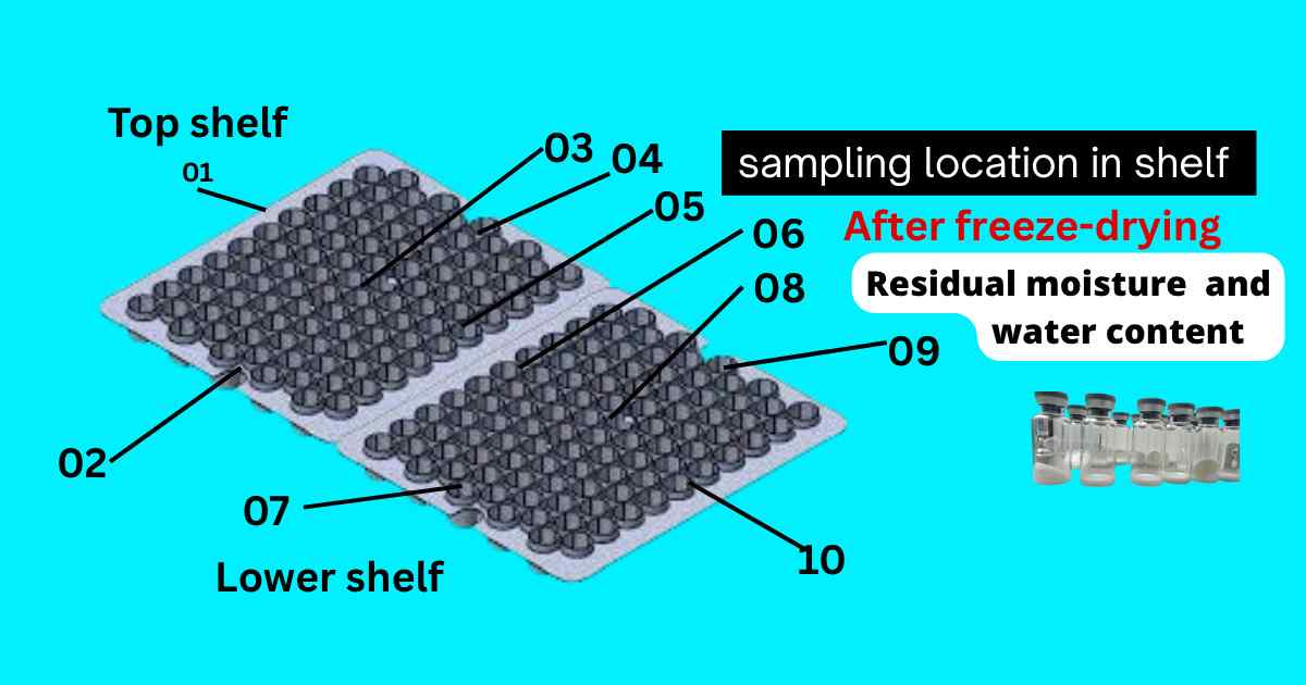Sampling locations in a lyophilizer shelf layout after freeze-drying, showing vial positions on top and lower shelves for residual moisture and water content analysis.